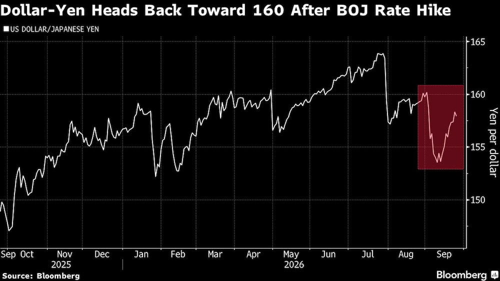 Dollar-Yen Heads Back Toward 160 After BOJ Rate Hike Dollar-Yen Heads Back Toward 160 After BOJ Rate Hike