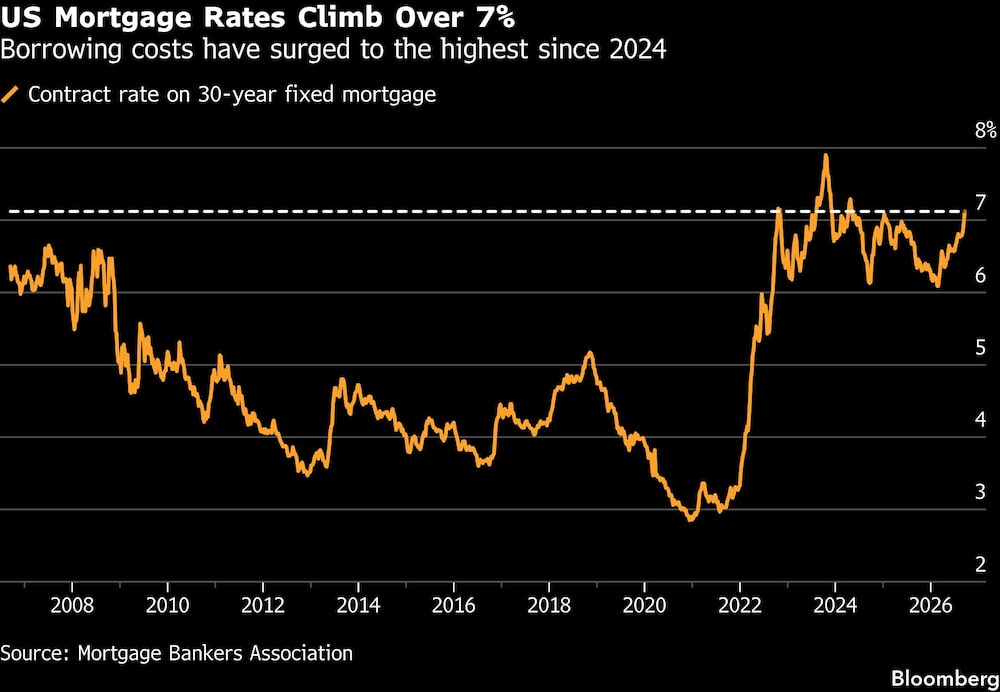 US Mortgage Rates Climb Over 7% | Borrowing costs have surged to the highest since 2024 US Mortgage Rates Climb Over 7% | Borrowing costs have surged to the highest since 2024