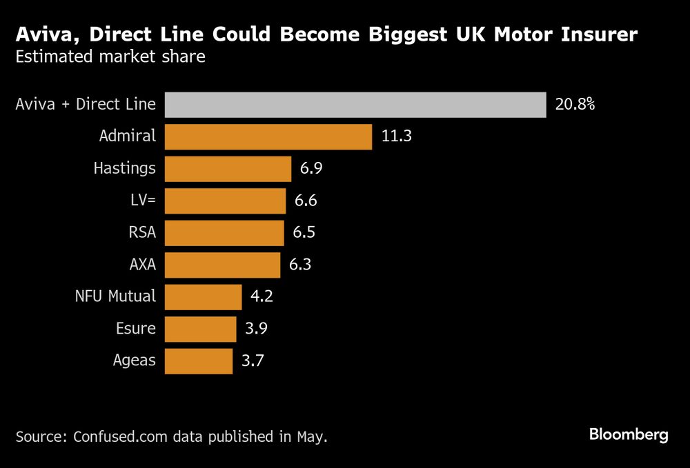 Anviva e Direct Line podem formar maior seguradora de automóveis do Reino Unido Anviva e Direct Line podem formar maior seguradora de automóveis do Reino Unido