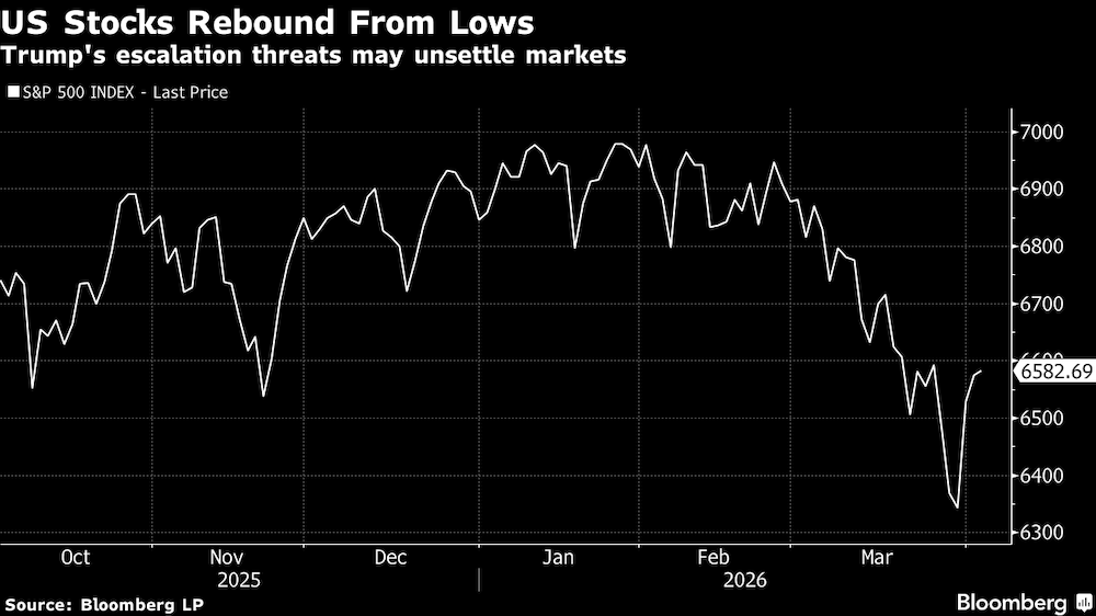 Las amenazas de escalada de Trump podrían desestabilizar los mercados. Las amenazas de escalada de Trump podrían desestabilizar los mercados.