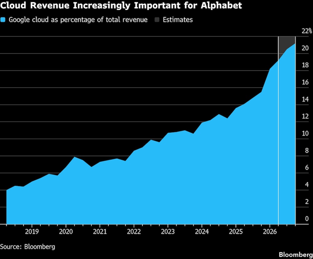 Cloud Revenue Increasingly Important for Alphabet Cloud Revenue Increasingly Important for Alphabet
