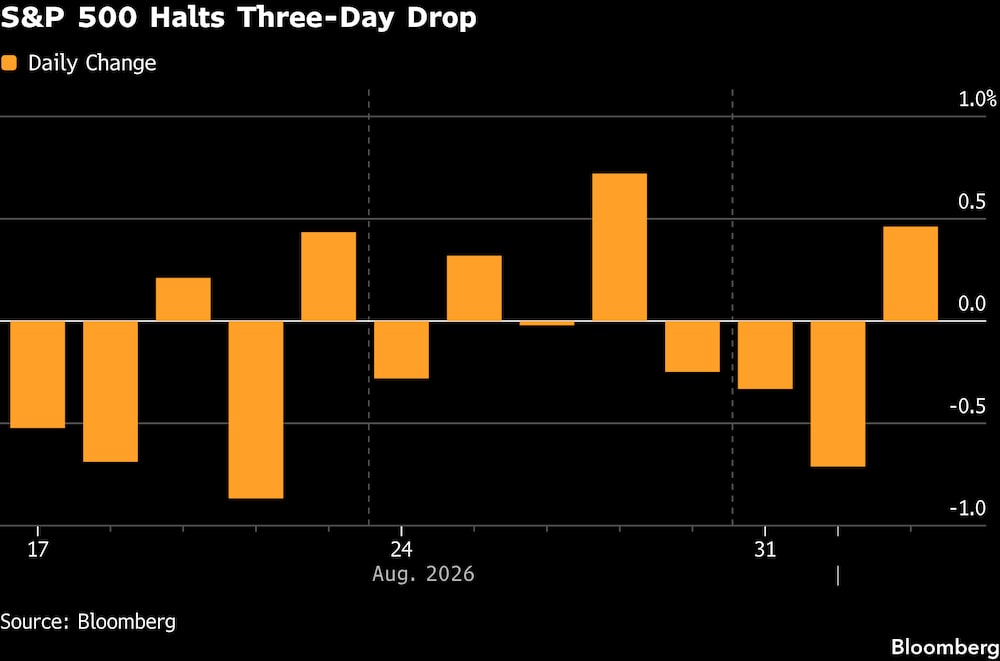 El S&P 500 pone fin a tres días de caídas. El S&P 500 pone fin a tres días de caídas.