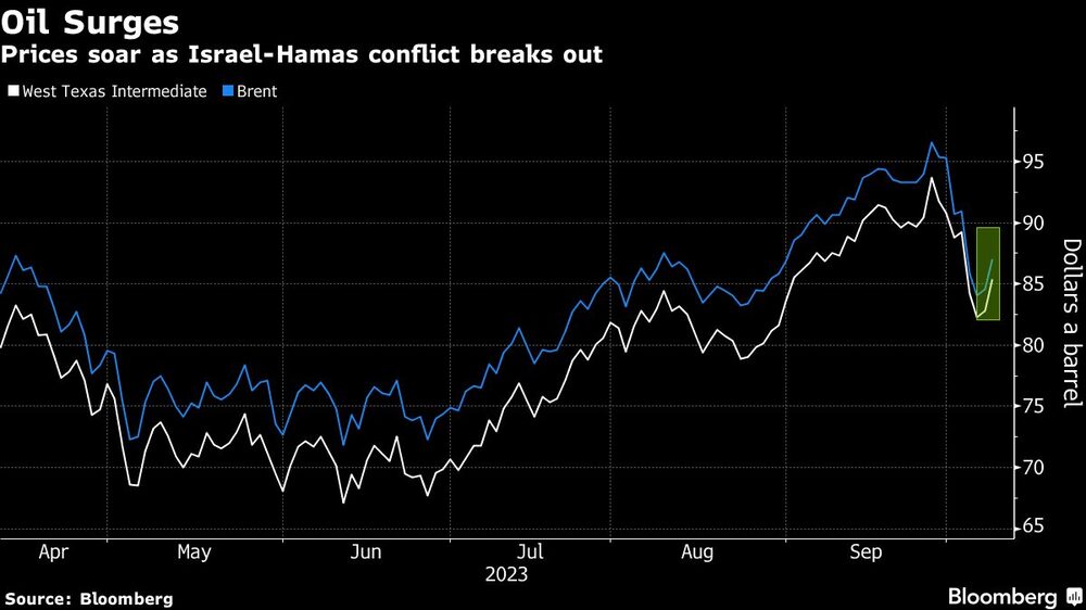Oil Surges | Prices soar as Israel-Hamas conflict breaks out Oil Surges | Prices soar as Israel-Hamas conflict breaks out