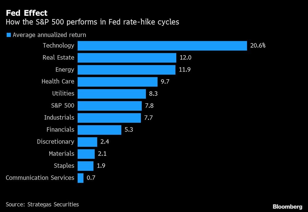 Cómo ha rendido el S&P durante ciclos de alzas de tasas de la Fed Cómo ha rendido el S&P durante ciclos de alzas de tasas de la Fed