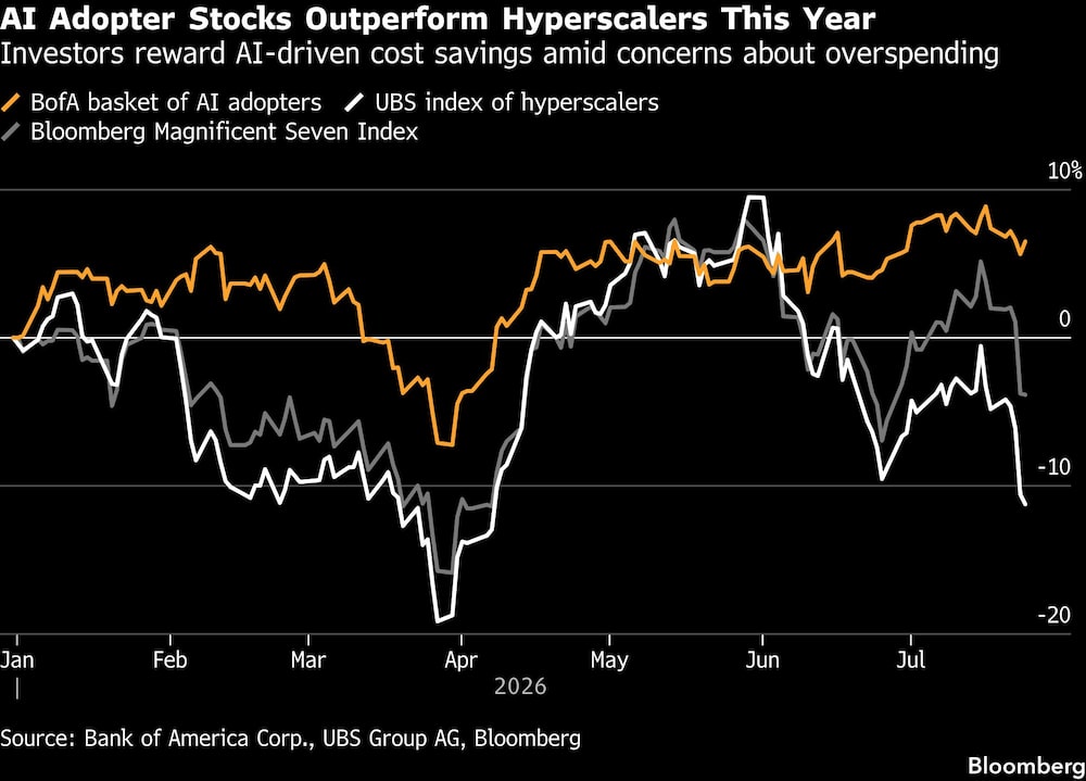 AI Adopter Stocks Outperform Hyperscalers This Year | Investors reward AI-driven cost savings amid concerns about overspending AI Adopter Stocks Outperform Hyperscalers This Year | Investors reward AI-driven cost savings amid concerns about overspending