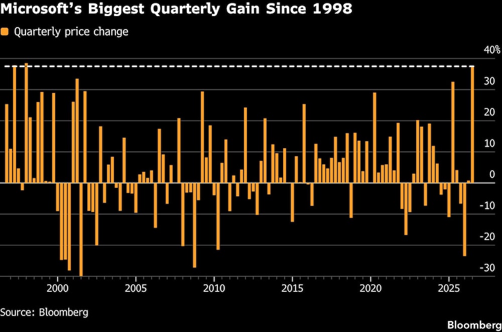 Microsofts Biggest Quarterly Gain Since 1998 Microsofts Biggest Quarterly Gain Since 1998