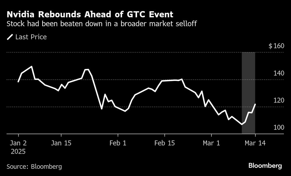 Nvidia se recupera antes del Evento GTC.   Nvidia se recupera antes del Evento GTC.