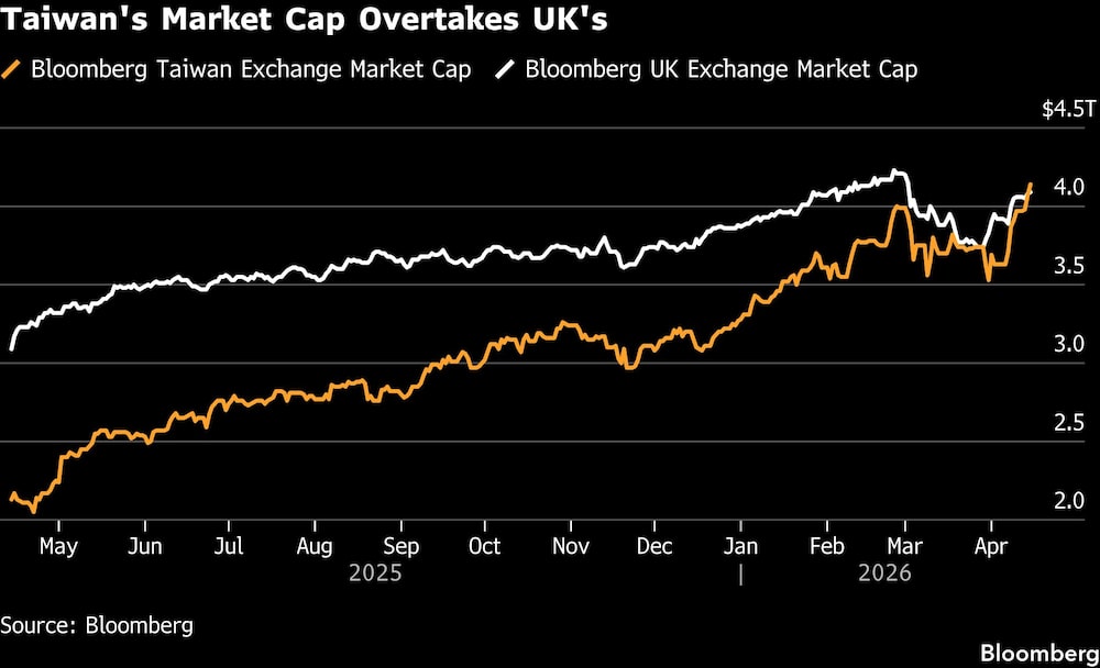 Taiwan's Market Cap Overtakes UK's Taiwan's Market Cap Overtakes UK's