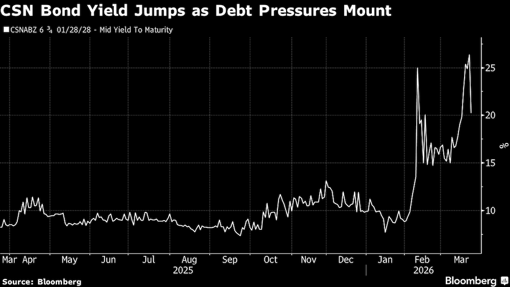 (Fonte: Bloomberg) (Fonte: Bloomberg)