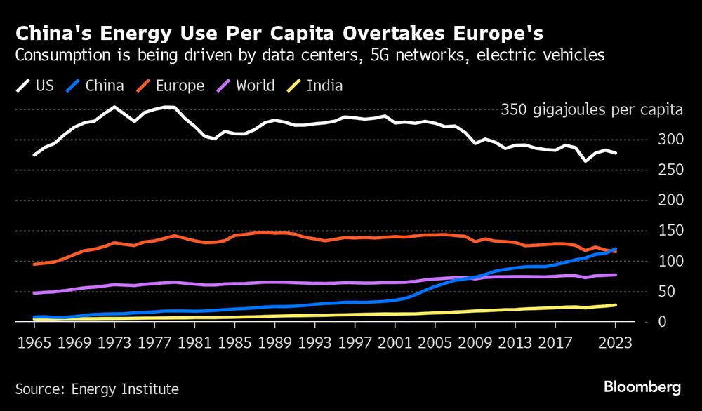 El consumo está siendo impulsado centros de datos, redes 5G, vehículos eléctricos El consumo está siendo impulsado centros de datos, redes 5G, vehículos eléctricos