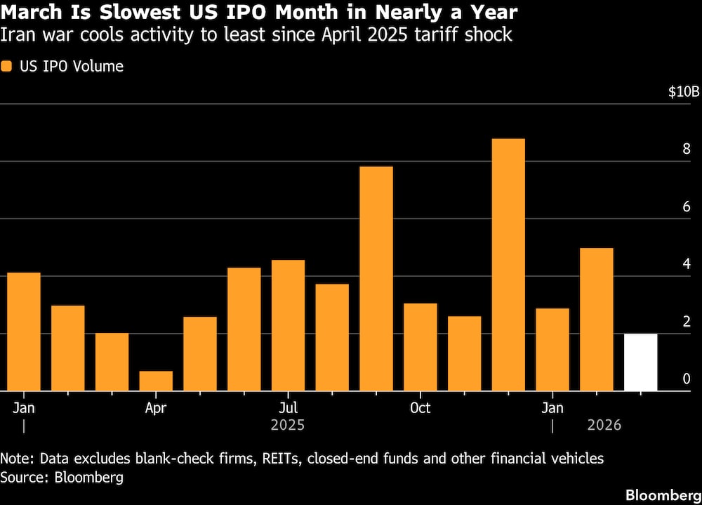 MArço foi o ano mais fraco para IPOs nos EUA em quase um ano MArço foi o ano mais fraco para IPOs nos EUA em quase um ano