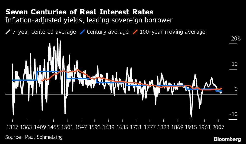 Siete siglos de tipos de interés reales
Rendimientos ajustados a la inflación, principal prestatario soberano
Blanco: media centrada de 7 años
Azul: Media del siglo
Naranja: Media móvil de 100 años Siete siglos de tipos de interés reales
Rendimientos ajustados a la inflación, principal prestatario soberano
Blanco: media centrada de 7 años
Azul: Media del siglo
Naranja: Media móvil de 100 años