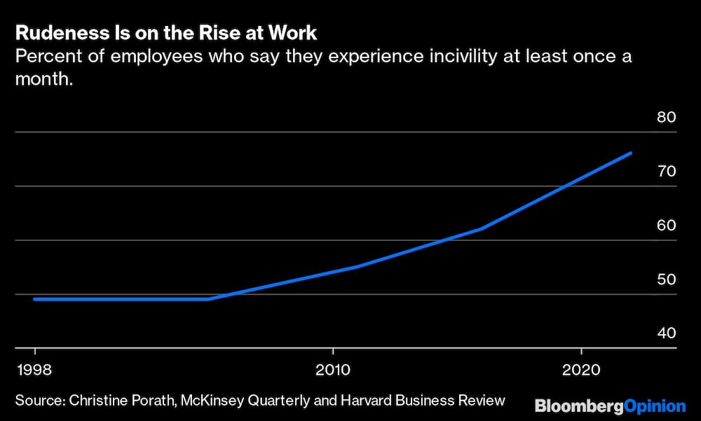 Porcentaje de empleados que dice experimentar este tipo de situaciones al menos una vez por mes Porcentaje de empleados que dice experimentar este tipo de situaciones al menos una vez por mes