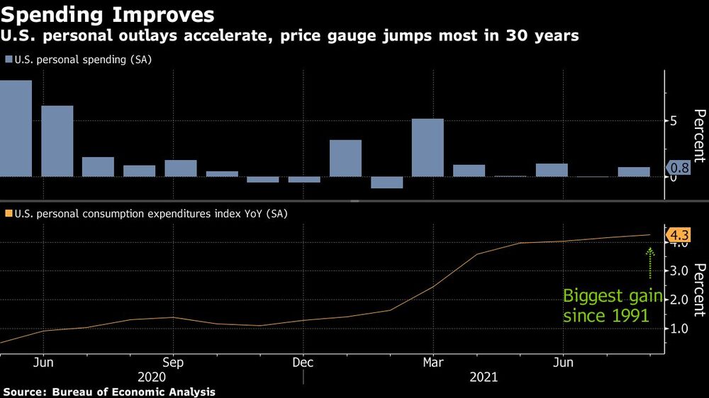 El gasto mejora
El gasto personal en EE.UU. se acelera, el indicador de precios es el que más salta en 30 años El gasto mejora
El gasto personal en EE.UU. se acelera, el indicador de precios es el que más salta en 30 años