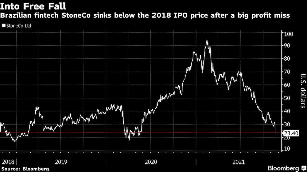 Brazilian fintech StoneCo sinks below the 2018 IPO price after a big profit miss Brazilian fintech StoneCo sinks below the 2018 IPO price after a big profit miss