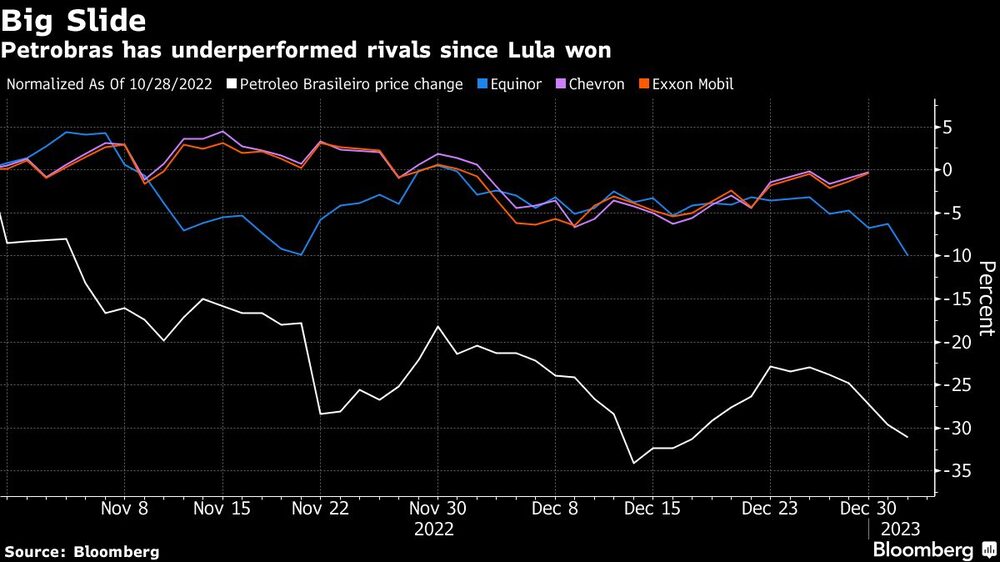 Petrobras ha obtenido peores resultados que sus rivales desde que ganó Lula Petrobras ha obtenido peores resultados que sus rivales desde que ganó Lula