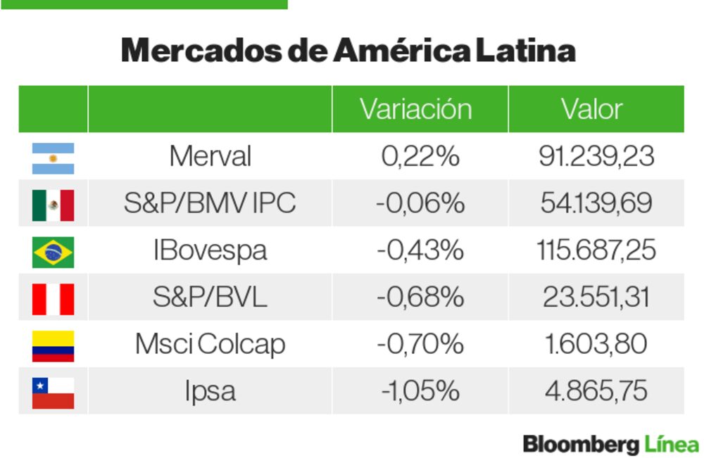 Mercados LatAm Mercados LatAm