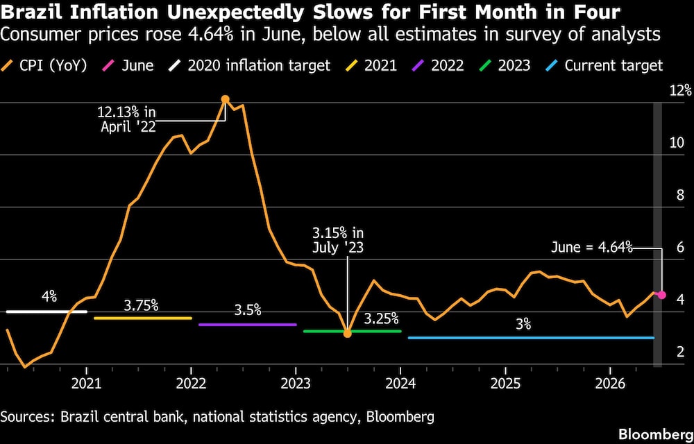 Brazil Inflation Unexpectedly Slows for First Month in Four | Consumer prices rose 4.64% in June, below all estimates in survey of analysts Brazil Inflation Unexpectedly Slows for First Month in Four | Consumer prices rose 4.64% in June, below all estimates in survey of analysts