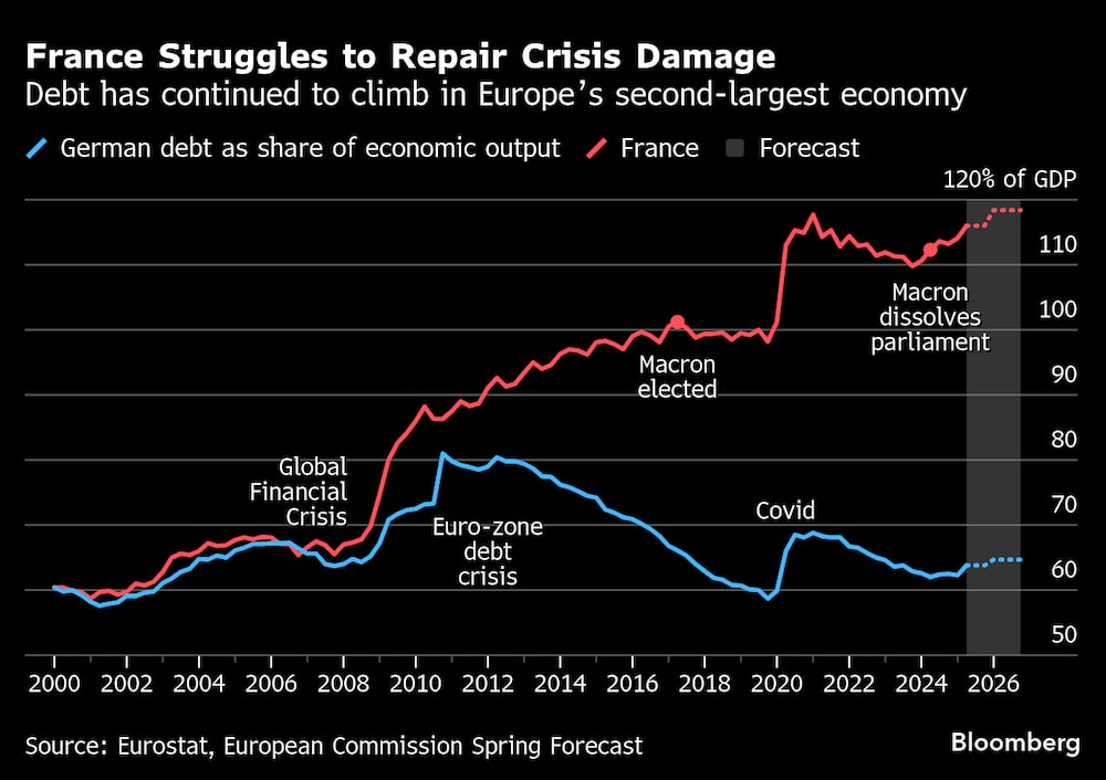 La deuda ha seguido aumentando en la segunda economía europea. La deuda ha seguido aumentando en la segunda economía europea.