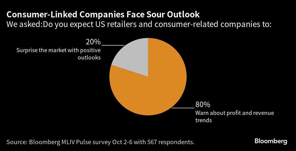 Consumer-Linked Companies Face Sour Outlook | We asked:Do you expect US retailers and consumer-related companies to: Consumer-Linked Companies Face Sour Outlook | We asked:Do you expect US retailers and consumer-related companies to: