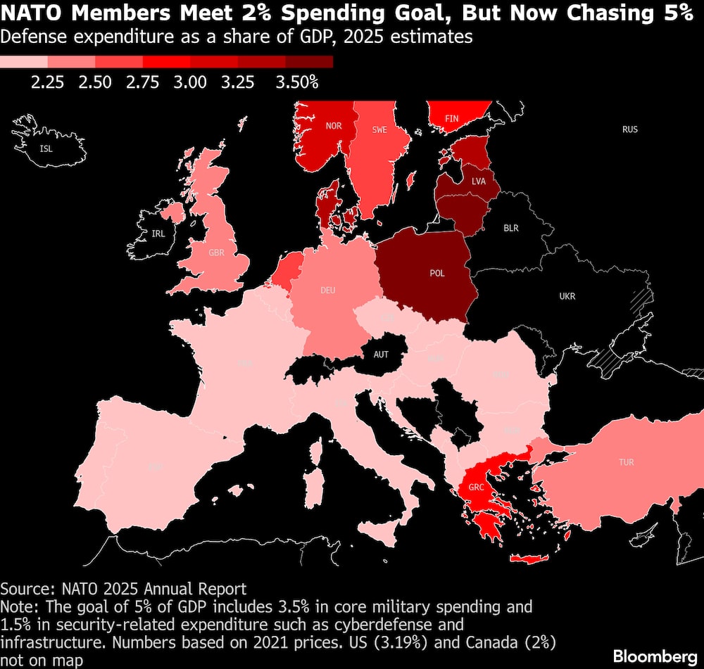 Los miembros de la OTAN cumplen el objetivo de gasto del 2%, pero ahora aspiran al 5%. Los miembros de la OTAN cumplen el objetivo de gasto del 2%, pero ahora aspiran al 5%.