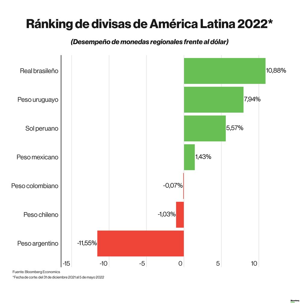 Ránking de divisas de América Latina 2022. Ránking de divisas de América Latina 2022.