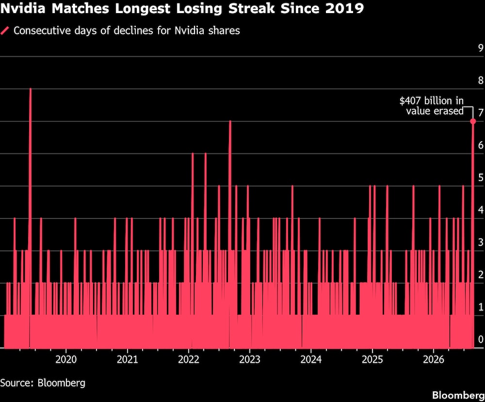 Nvidia iguala a mais longa sequência de quedas desde 2019 Nvidia iguala a mais longa sequência de quedas desde 2019