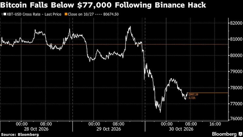 El bitcoin cae por debajo de los US$77.000 tras el ataque a Binance. El bitcoin cae por debajo de los US$77.000 tras el ataque a Binance.