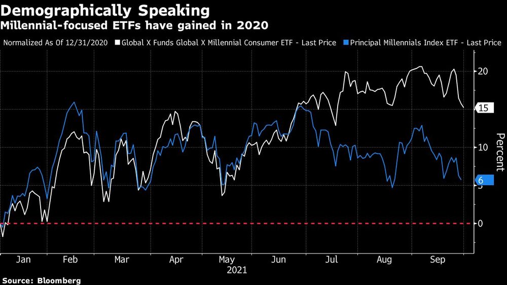 ETFs com foco em millenials ganharam em 2020 ETFs com foco em millenials ganharam em 2020