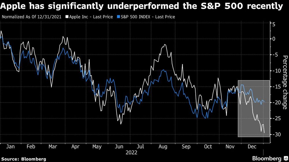 Apple ha tenido un rendimiento mucho menor al S&P 500 últimamente Apple ha tenido un rendimiento mucho menor al S&P 500 últimamente