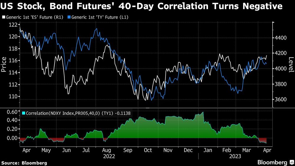 La correlación de los futuros de acciones y bonos estadounidenses a 40 días se vuelve negativa La correlación de los futuros de acciones y bonos estadounidenses a 40 días se vuelve negativa