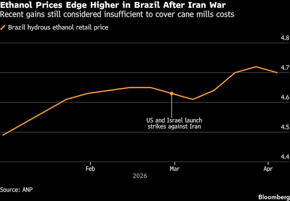Los precios del etanol suben ligeramente en Brasil tras la guerra con Irán. Los precios del etanol suben ligeramente en Brasil tras la guerra con Irán.