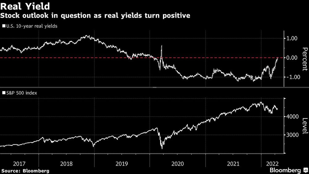 Perspectivas bursátiles en cuestión a medida que los rendimientos reales se vuelven positivos
Perspectivas bursátiles en cuestión a medida que los rendimientos reales se vuelven positivos