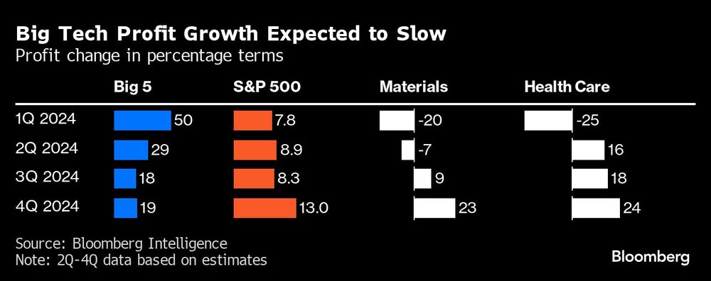 Gráfica de ganacias de las grandes tecnológicas. Gráfica de ganacias de las grandes tecnológicas.