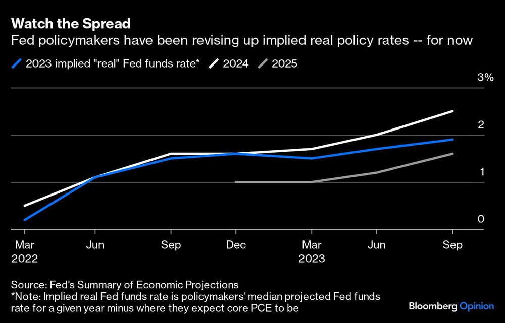 Gráfico de la difusión de la difusión de los responsables de la Fed Gráfico de la difusión de la difusión de los responsables de la Fed