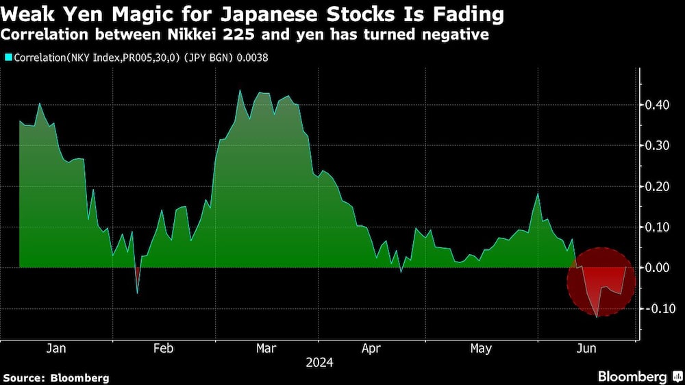 Weak Yen Magic for Japanese Stocks Is Fading | Correlation between Nikkei 225 and yen has turned negative Weak Yen Magic for Japanese Stocks Is Fading | Correlation between Nikkei 225 and yen has turned negative