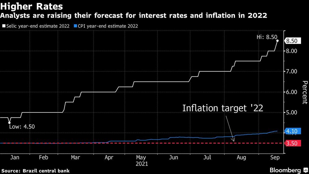 Los analistas elevan sus previsiones de las tasasa de interés e inflación para 2022. Los analistas elevan sus previsiones de las tasasa de interés e inflación para 2022.