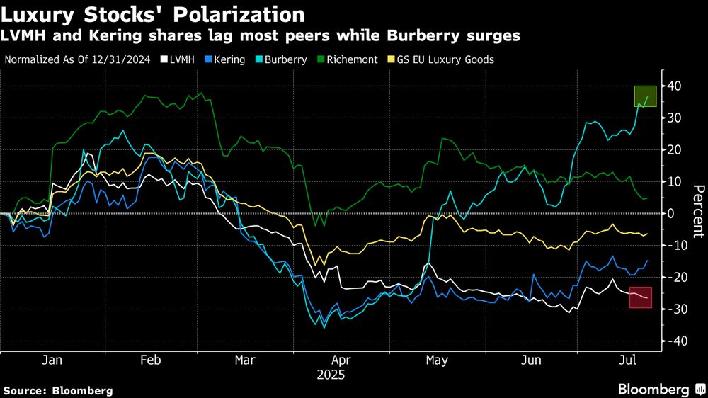 Las acciones de LVMH y Kering se quedan atrás con respecto a la mayoría de sus competidores, mientras que Burberry se dispara. Las acciones de LVMH y Kering se quedan atrás con respecto a la mayoría de sus competidores, mientras que Burberry se dispara.