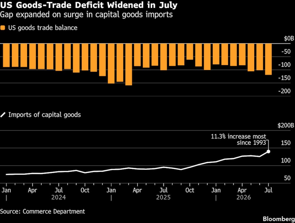 El déficit se amplió debido al aumento de las importaciones de bienes de capital. El déficit se amplió debido al aumento de las importaciones de bienes de capital.