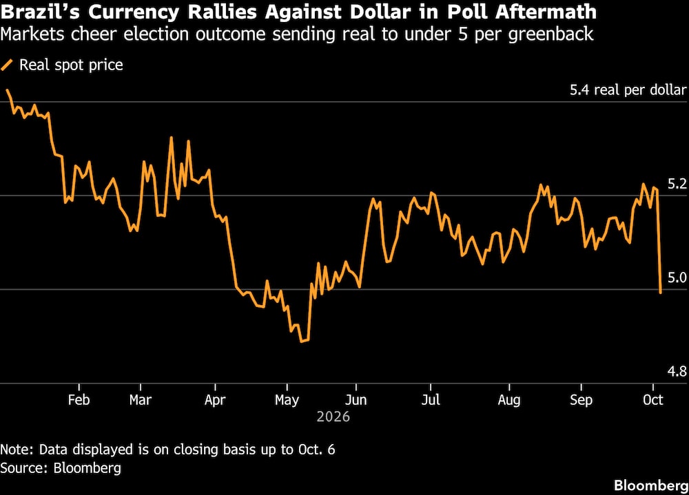 La moneda brasileña se aprecia frente al dólar tras los resultados de las elecciones. La moneda brasileña se aprecia frente al dólar tras los resultados de las elecciones.