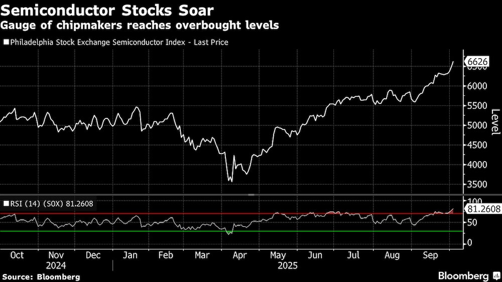 El índice de los fabricantes de chips alcanza niveles de sobrecompra. El índice de los fabricantes de chips alcanza niveles de sobrecompra.