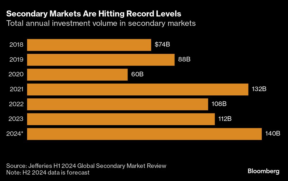 Los mercados secundarios alcanzan niveles récord. Los mercados secundarios alcanzan niveles récord.
