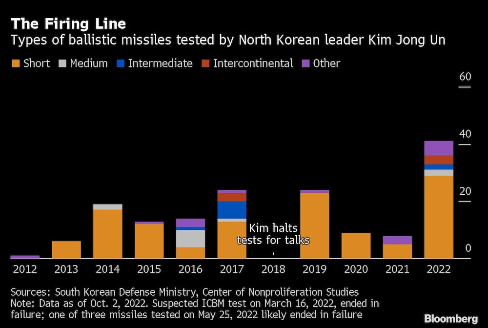 Tipos de misiles balísticos probados por Kim Jong-un Tipos de misiles balísticos probados por Kim Jong-un