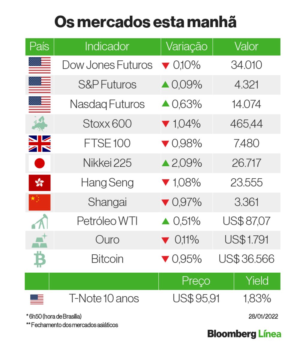 Um panorama dos mercados esta manhã Um panorama dos mercados esta manhã