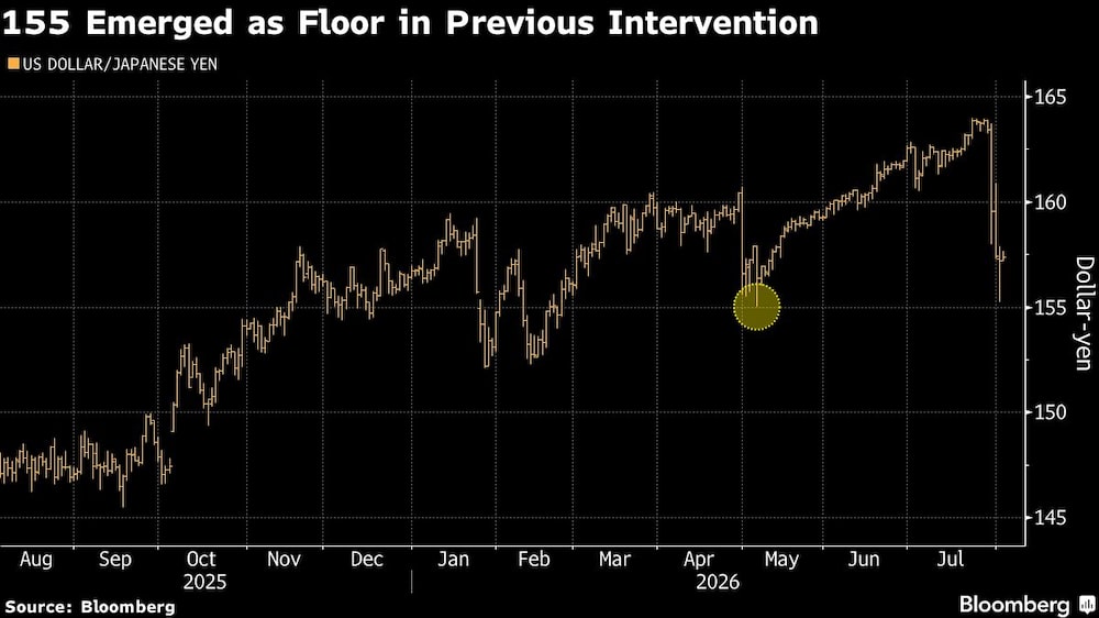 155 Emerged as Floor in Previous Intervention 155 Emerged as Floor in Previous Intervention
