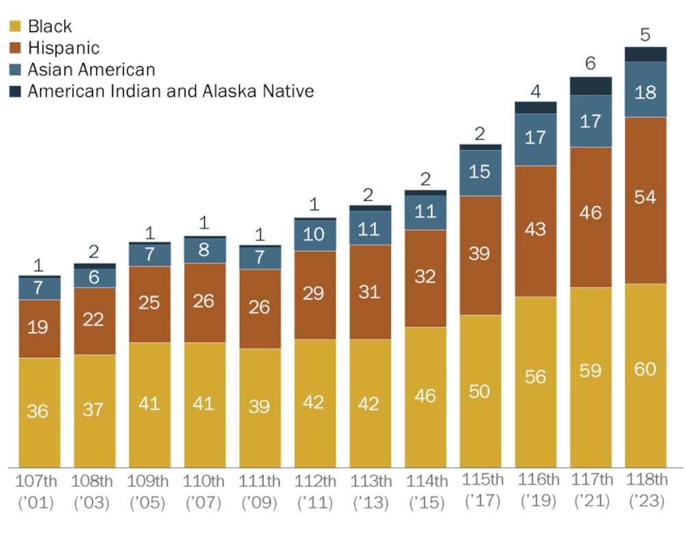 Fuente: Pew Research Center Fuente: Pew Research Center