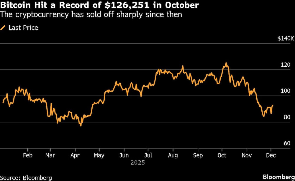 Bitcoin Hit a Record of $126,251 in October | The cryptocurrency has sold off sharply since then Bitcoin Hit a Record of $126,251 in October | The cryptocurrency has sold off sharply since then