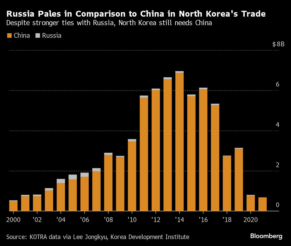 A pesar de estrechar lazos con Rusia, Corea del Norte sigue necesitando a China. A pesar de estrechar lazos con Rusia, Corea del Norte sigue necesitando a China.