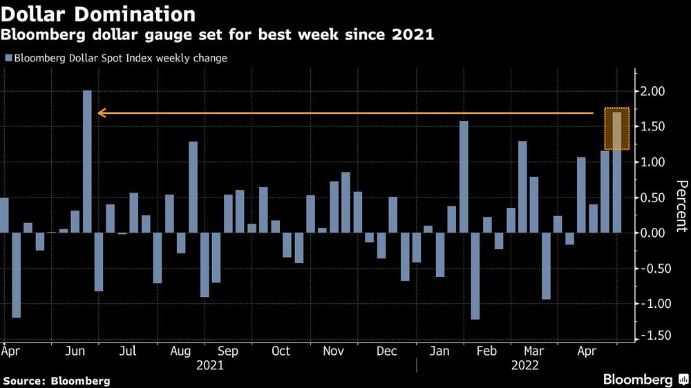 El indicador del dólar de Bloomberg se prepara para la mejor semana desde 2021 El indicador del dólar de Bloomberg se prepara para la mejor semana desde 2021