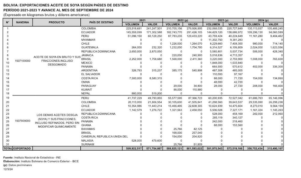 Exportación de aceite en Bolivia Exportación de aceite en Bolivia
